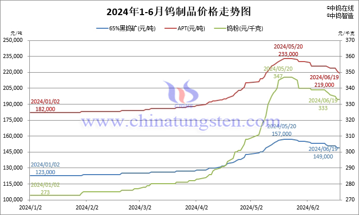 2024年1月-6月19日鎢製品價格走勢圖