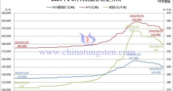 2024年1月-6月25日鎢製品價格走勢圖