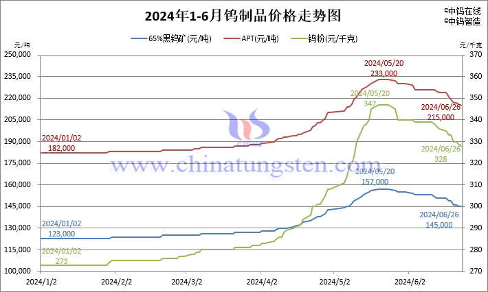 2024年1月-6月26日鎢製品價(jià)格走勢(shì)圖