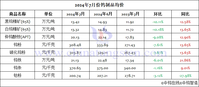 2024年7月份鎢製品均價