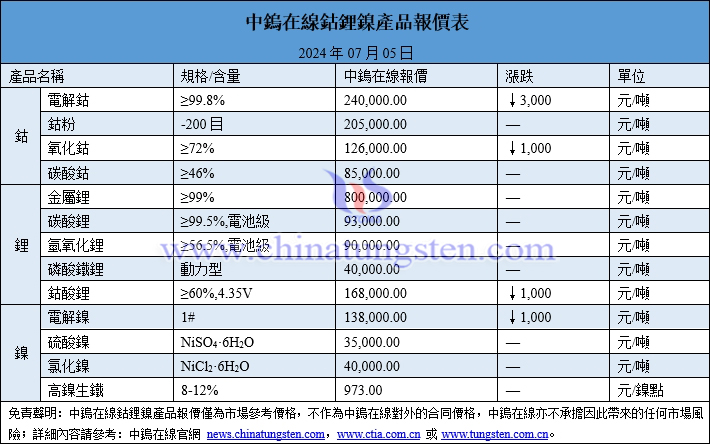 2024年7月5日鈷鋰鎳價(jià)格圖片