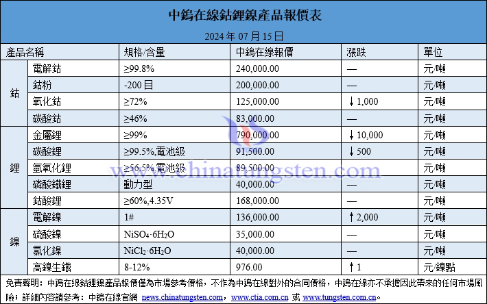 2024年7月15日鈷鋰鎳價(jià)格圖片