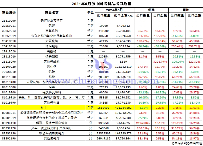 2023年6月中國(guó)鎢製品出口資料圖片