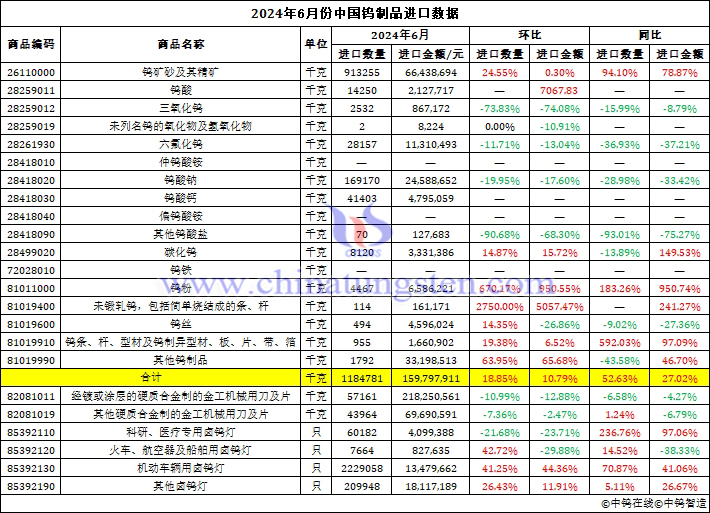 2024年6月份中國(guó)鎢製品進(jìn)口資料圖片