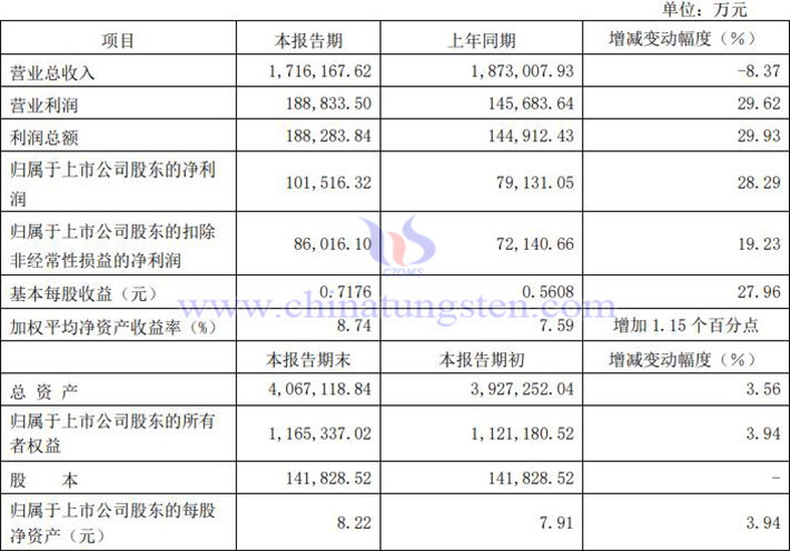 廈門鎢業(yè)2024年上半年淨(jìng)利潤上漲公告圖片