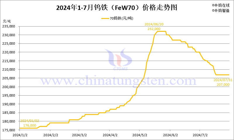 2024年7月份鎢鐵（FeW70）價格走勢圖