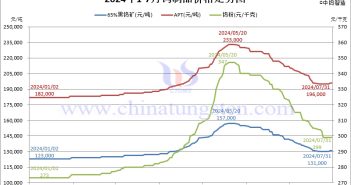 2024年7月份鎢製品價(jià)格走勢(shì)圖