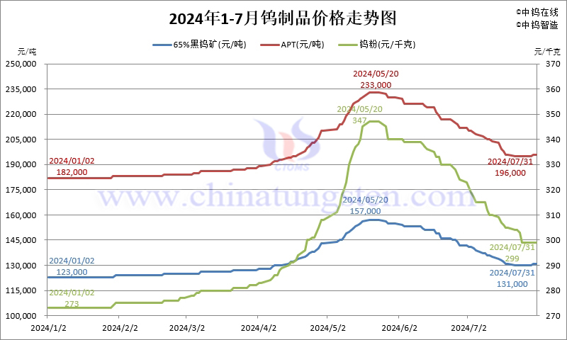 2024年7月份鎢製品價格走勢圖