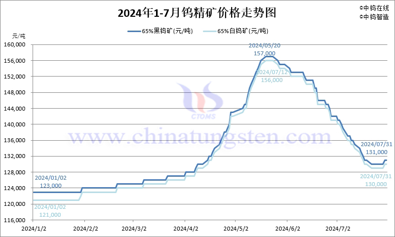 2024年7月份鎢精礦價格走勢圖