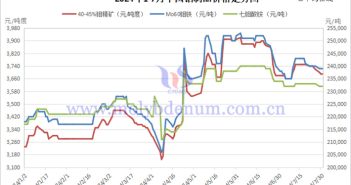 2024年1-7月中國鉬製品價格走勢