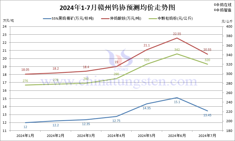 2024年7月份贛州鎢協(xié)預(yù)測均價走勢圖