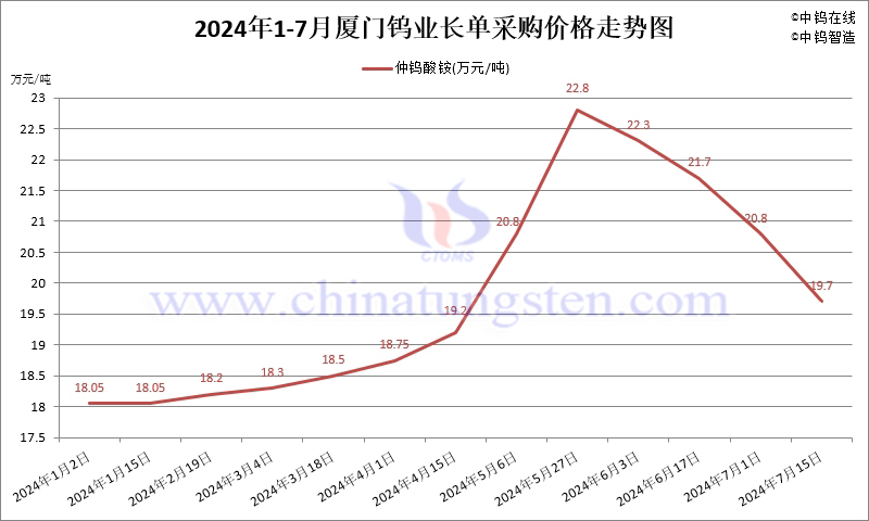 2024年7月份廈門鎢業(yè)長單報價走勢圖