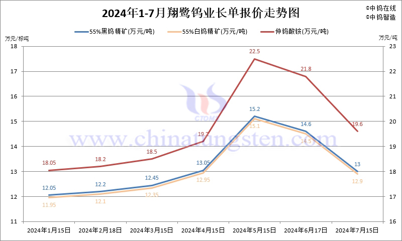 2024年7月份翔鷺鎢業(yè)長單報價走勢圖