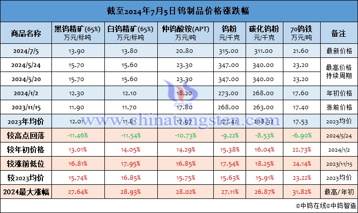 截至2024年7月5日鎢製品價格漲幅