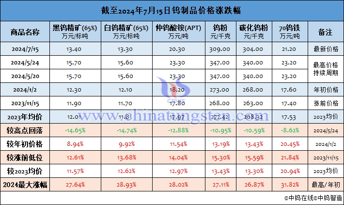 截至2024年7月15日鎢製品價格漲幅