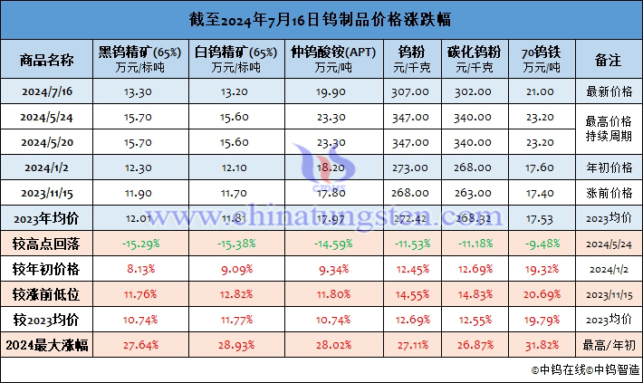 截至2024年7月16日鎢製品價(jià)格漲幅