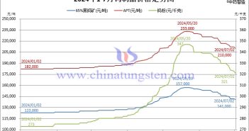 2024年1月-7月2日鎢製品價(jià)格走勢(shì)圖