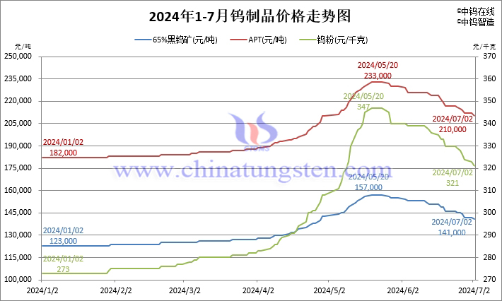 2024年1月-7月2日鎢製品價(jià)格走勢(shì)圖