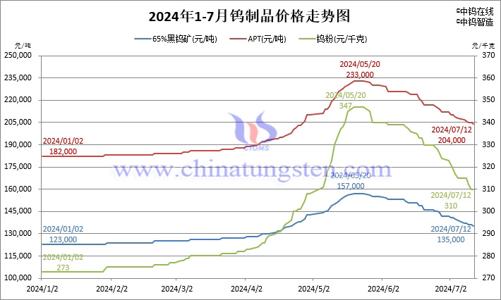 2024年1月-7月12日鎢製品價(jià)格走勢(shì)圖