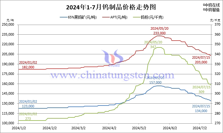 2024年1月-7月15日鎢製品價格走勢圖