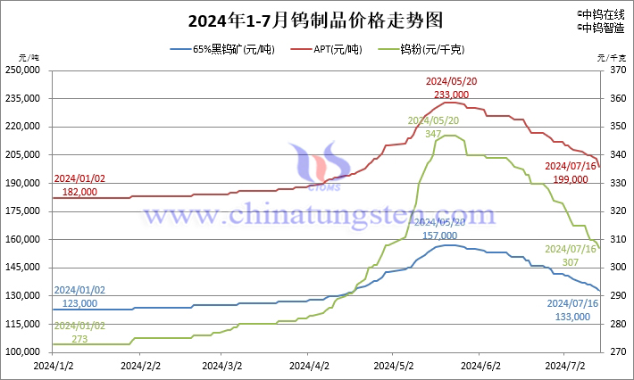 2024年1月-7月16日鎢製品價(jià)格走勢(shì)圖