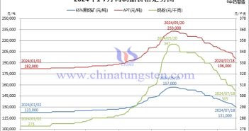 2024年1月-7月18日鎢製品價格走勢圖