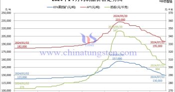 2024年1月-7月22日鎢製品價(jià)格走勢(shì)圖