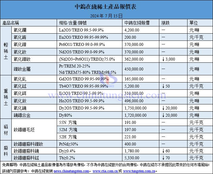 2024年7月15日稀土價(jià)格圖片