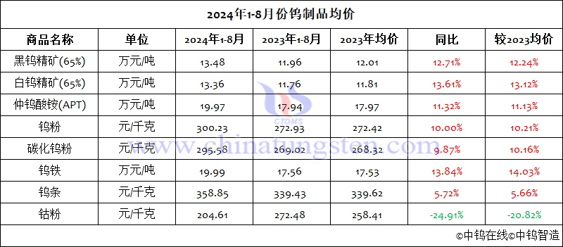 2024年1-8月份鎢製品均價