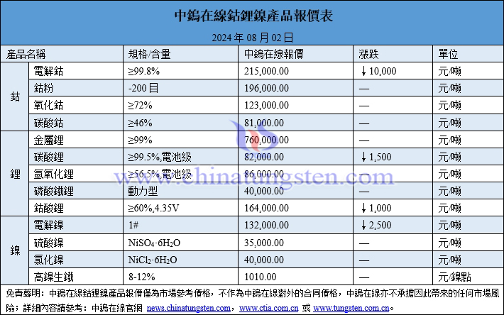 2024年8月2日鈷鋰鎳價格圖片