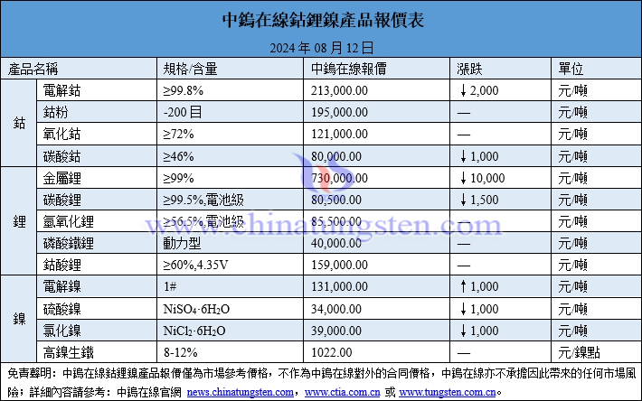 2024年8月12日鈷鋰鎳價(jià)格圖片