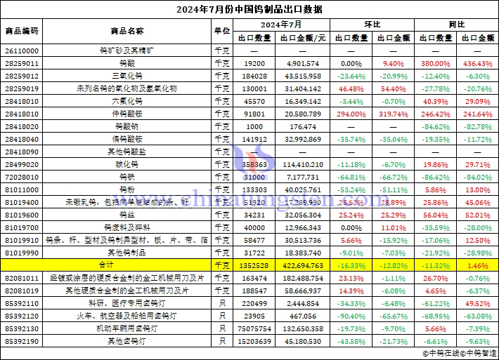 2024年7月份中國鎢製品出口資料圖片