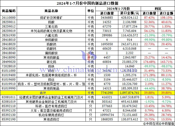 2024年1-7月份中國鎢製品進口資料圖片