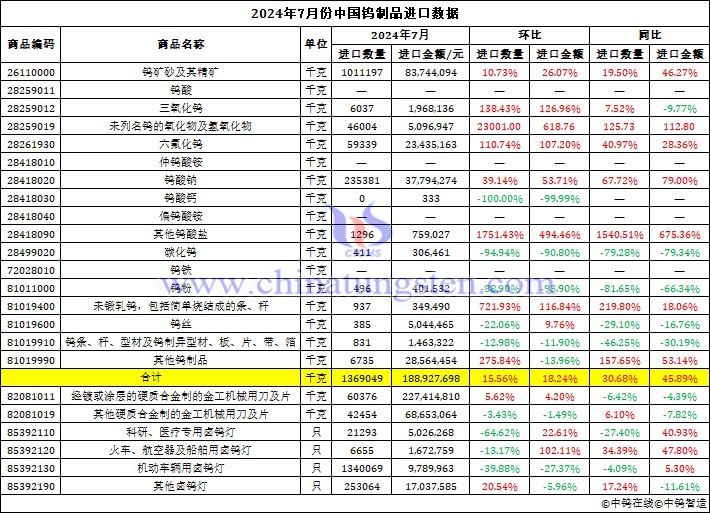 2024年7月份中國鎢製品進口資料圖片