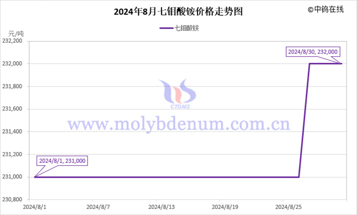 2024年8月七鉬酸銨價(jià)格走勢(shì)圖