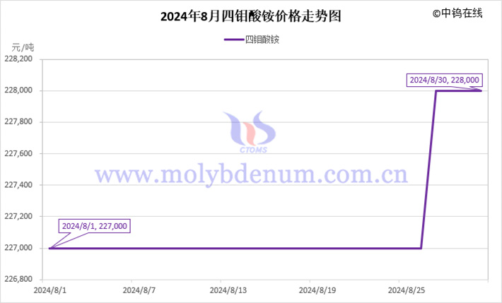 2024年8月四鉬酸銨價格走勢圖