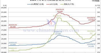 2024年8月份鎢製品價格走勢圖