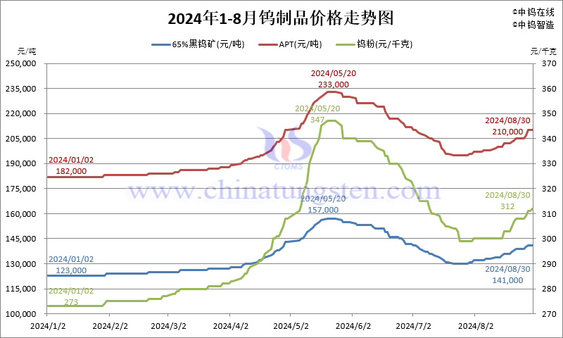 2024年8月份鎢製品價格走勢圖