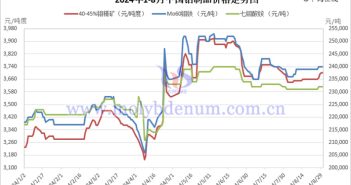 2024年1-8月中國鉬製品價格走勢