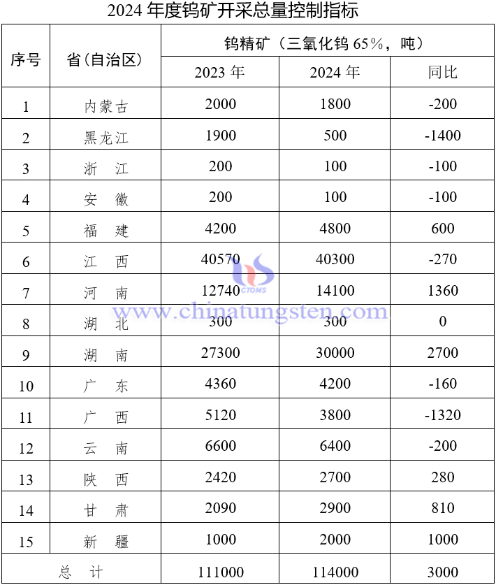 2024年度鎢礦開採總量控制指標