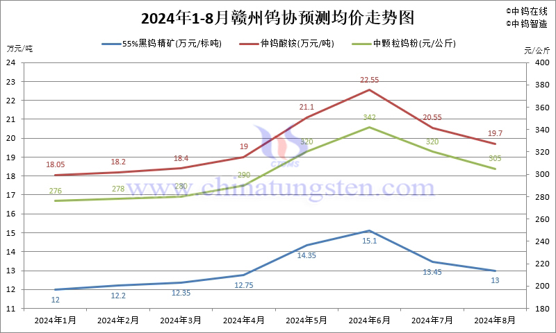 2024年8月份贛州鎢協(xié)預測均價走勢圖