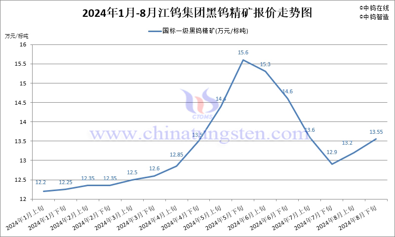 2024年8月份江鎢集團長單報價走勢圖