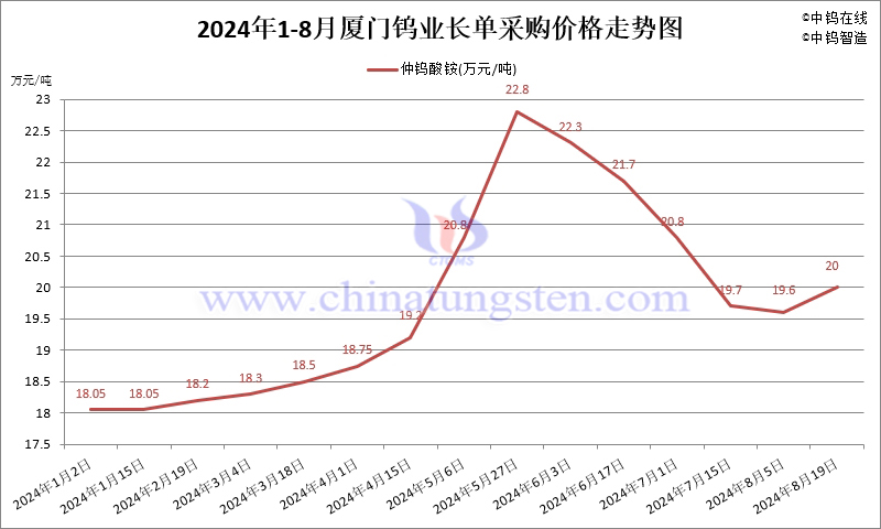 2024年8月份廈門鎢業(yè)長單報價走勢圖