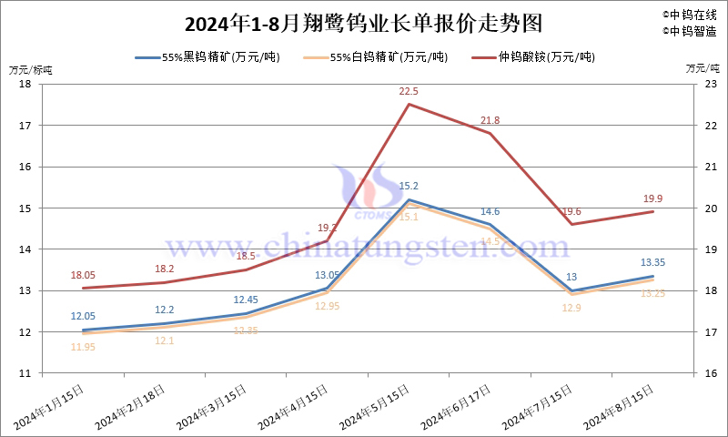 2024年8月份翔鷺鎢業(yè)長單報價走勢圖