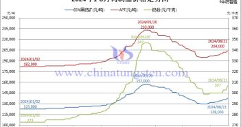 鎢製品價格走勢圖