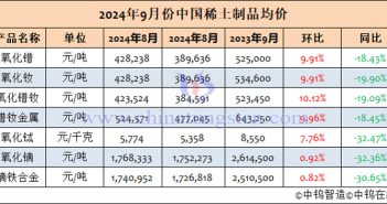 2024年9月中國(guó)稀土製品均價(jià)表