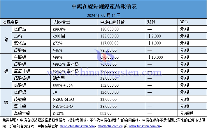 2024年9月14日鈷鋰鎳價(jià)格圖片