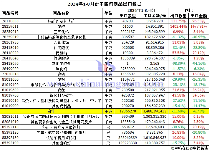 2024年1-8月份中國(guó)鎢製品出口資料圖片