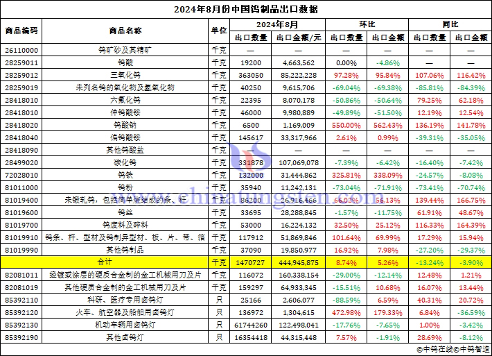 2024年8月份中國(guó)鎢製品出口資料圖片