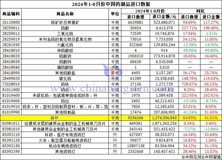 2024年1-8月份中國(guó)鎢製品進(jìn)口資料圖片